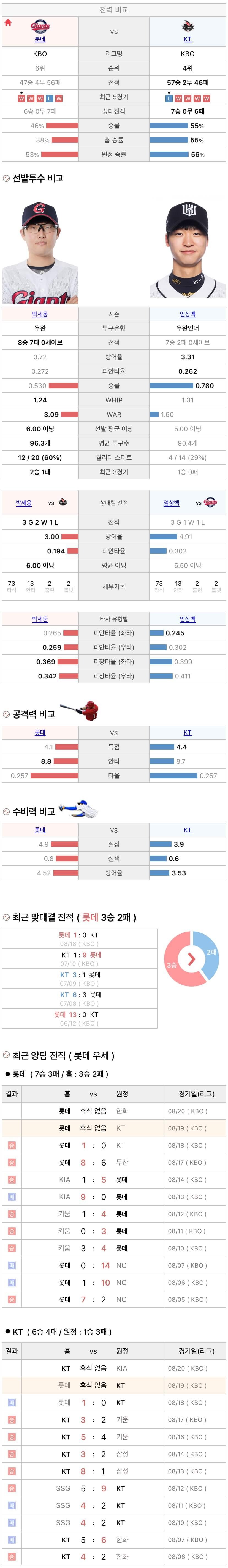 8월19일 KBO 프로야구 KT vs 롯데 분석