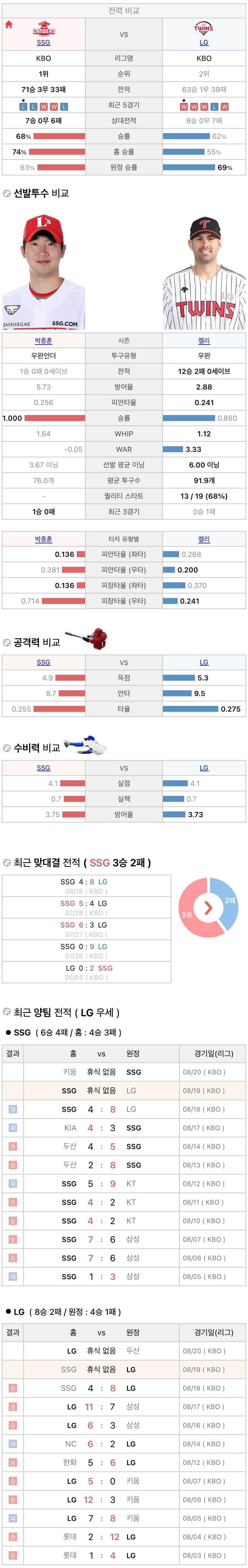 8월19일 KBO 프로야구  LG vs SSG 분석