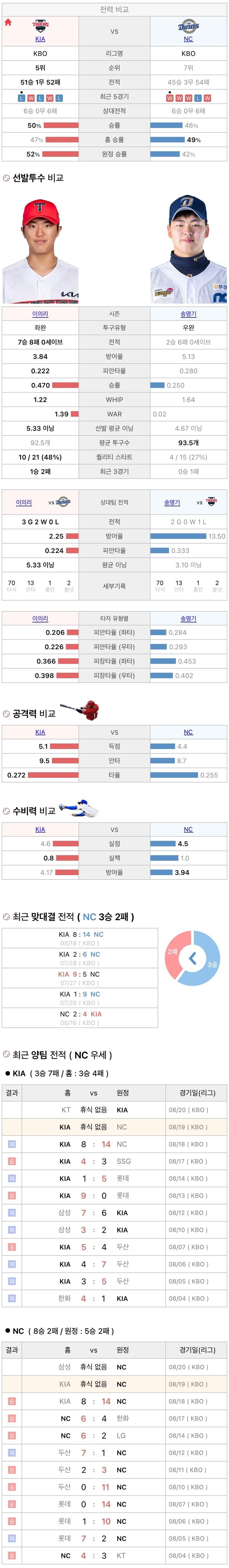 8월19일 KBO 프로야구 NC vs 기아 분석