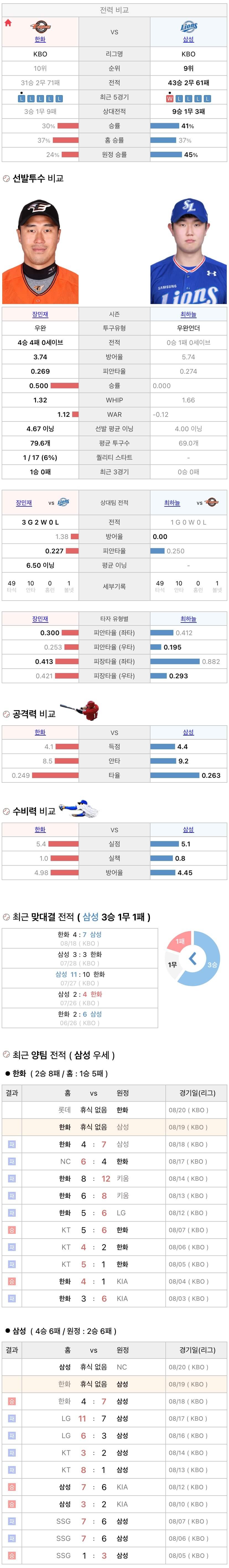 8월19일 KBO 프로야구 삼성 vs 한화 분석