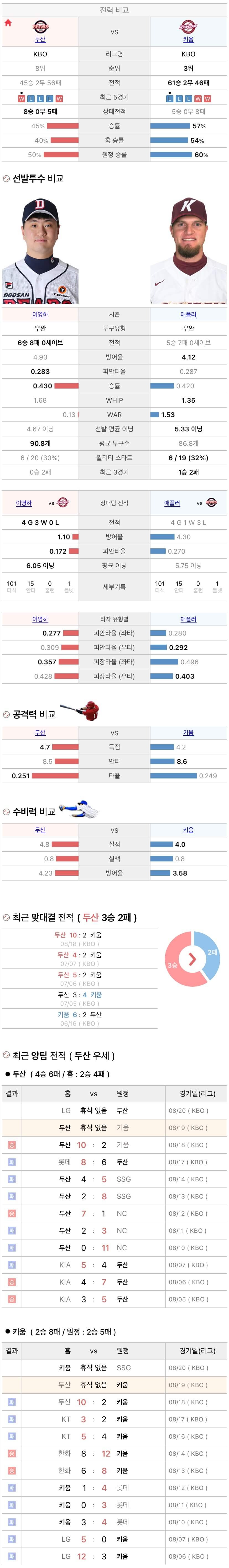 8월19일 KBO 프로야구 키움 vs 두산 분석