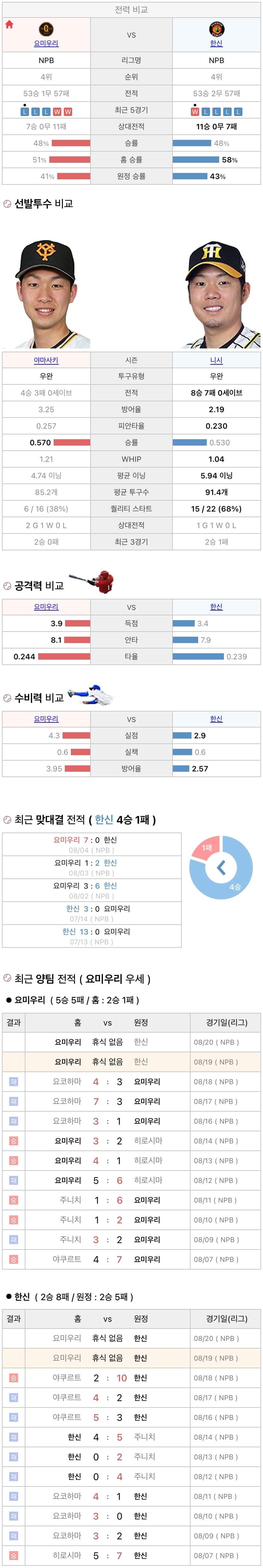 8월19일 NPB 일본프로야구 한신 vs 요미우리 분석및중계
