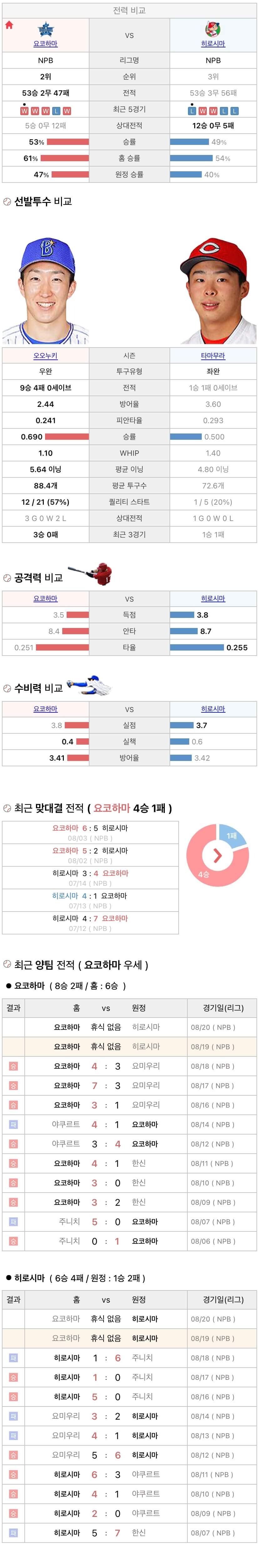 8월19일 NPB 일본프로야구 히로시마 vs 요코하마 분석및중계