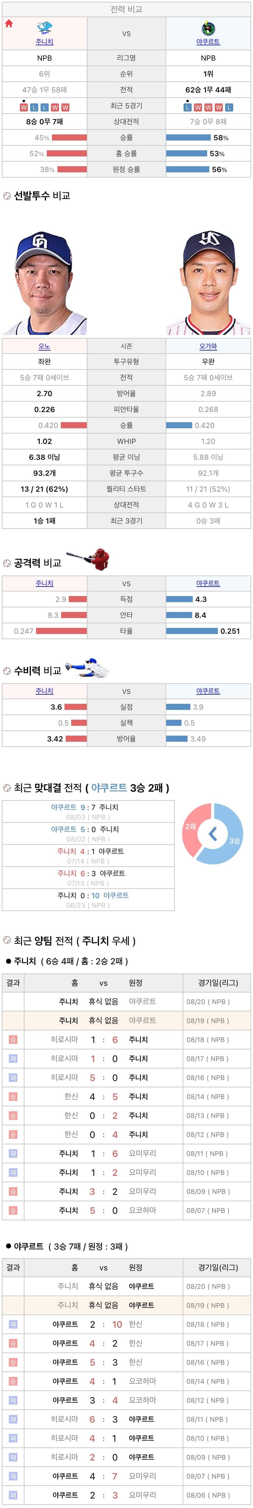 8월19일 NPB 일본프로야구 야쿠르트 vs 주니치 분석및중계