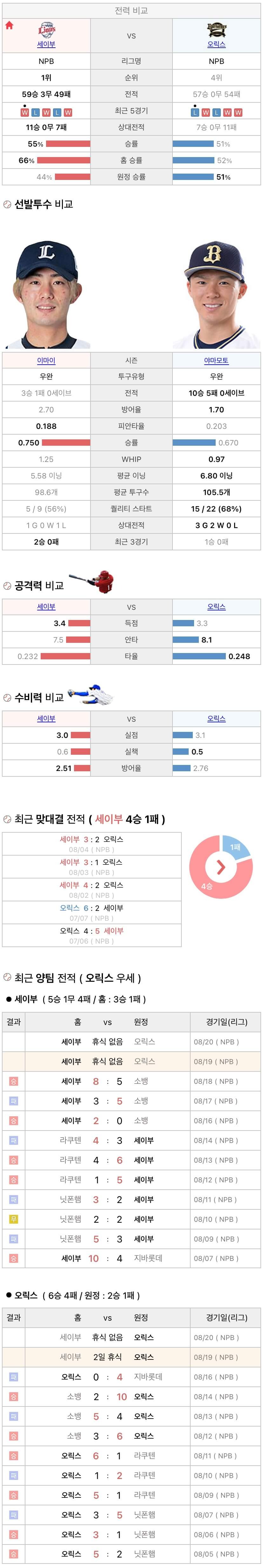 8월19일 NPB 일본프로야구 오릭스 vs 세이부 분석및중계