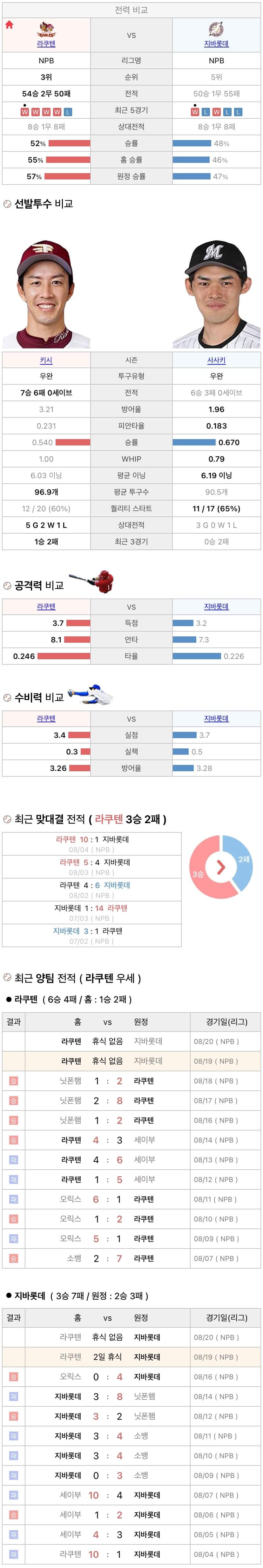 8월19일 NPB 일본프로야구 지바롯데 vs 라쿠텐 분석및중계