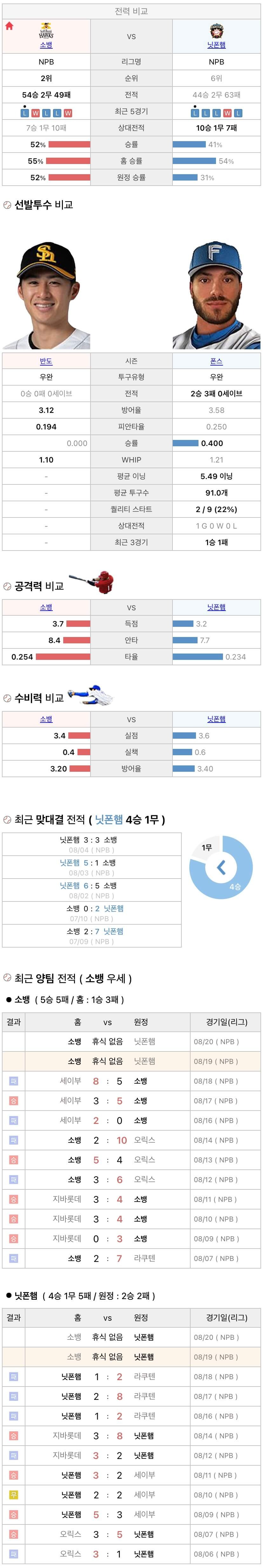 8월19일 NPB 일본프로야구 니혼햄 vs 소프트뱅크 분석및중계