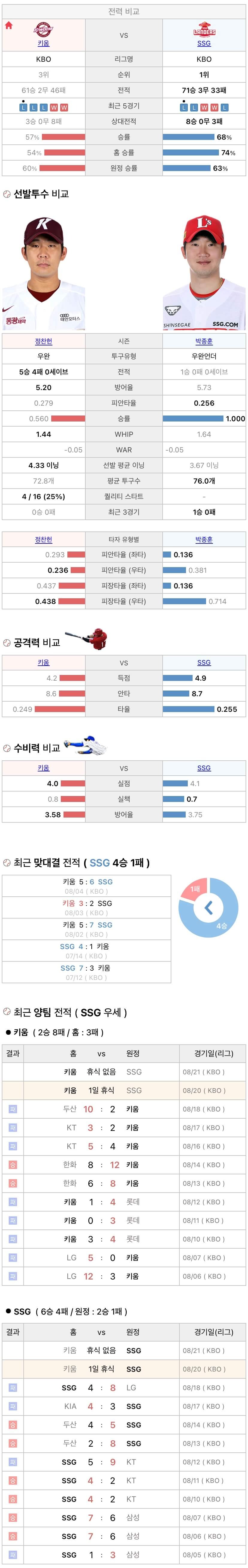 8월20일 KBO 프로야구 SSG vs 키움 분석