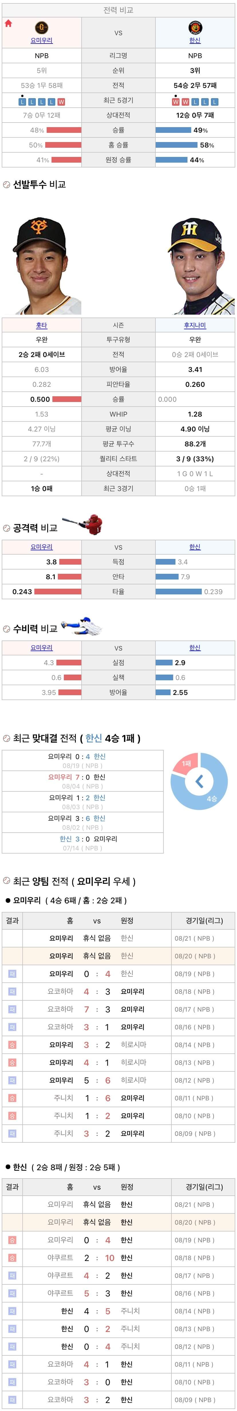 8월20일 NPB 일본프로야구 한신 vs 요미우리 분석및중계