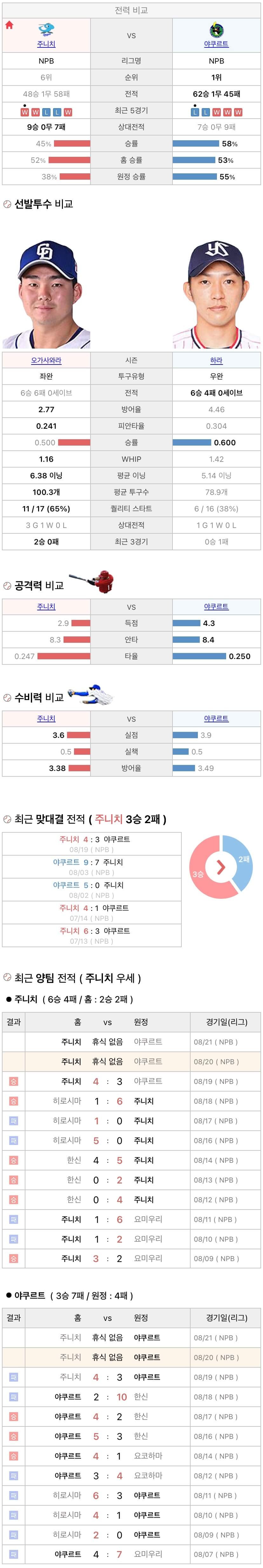 8월20일 NPB 일본프로야구 야쿠르트 vs 주니치 분석및중계