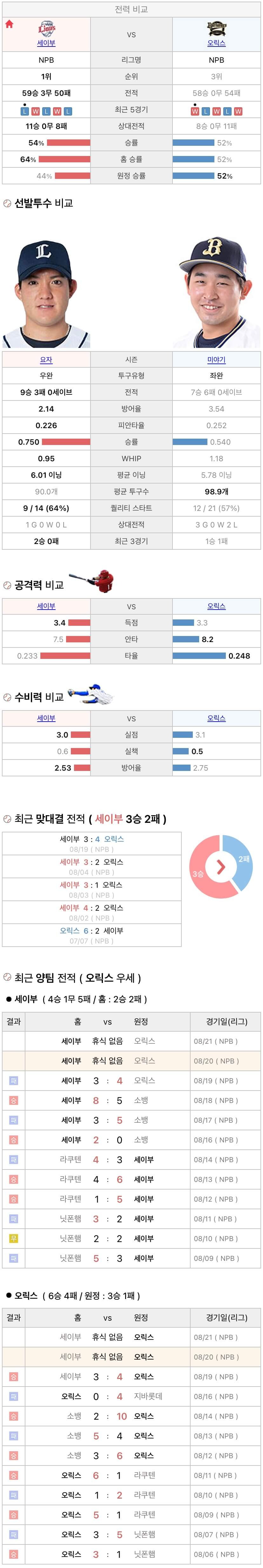 8월20일 NPB 일본프로야구 오릭스 vs 세이부 분석및중계