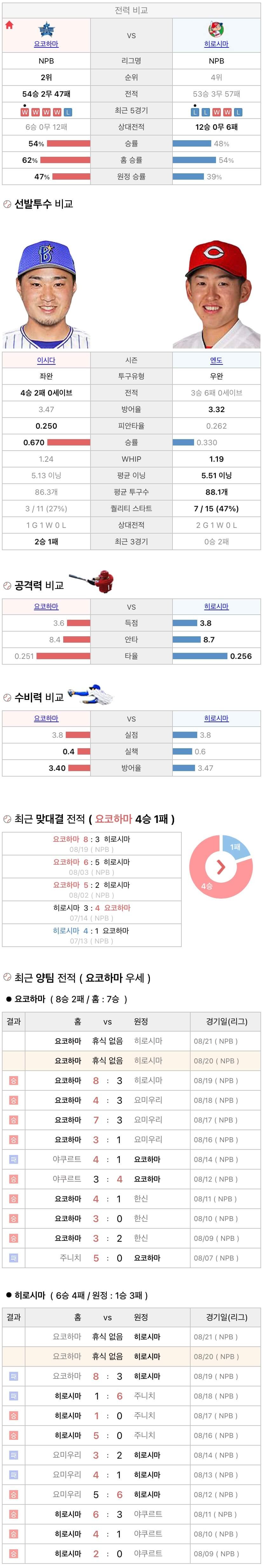 8월20일 NPB 일본프로야구 히로시마 vs 요코하마 분석및중계