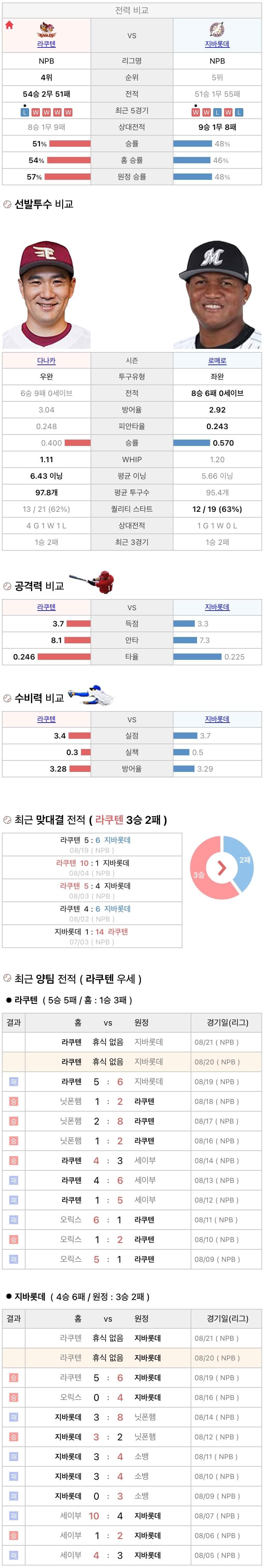 8월20일 NPB 일본프로야구 지바롯데 vs 라쿠텐 분석및중계