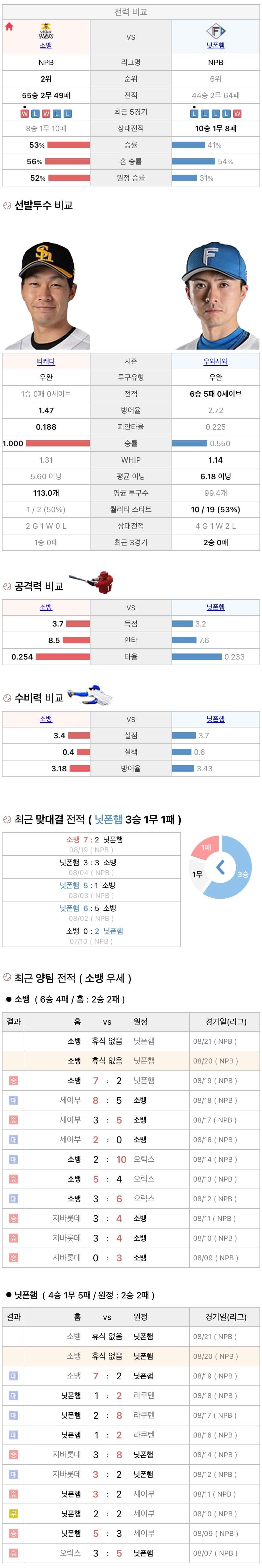 8월20일 NPB 일본프로야구 니혼햄 vs 소프트뱅크 분석및중계