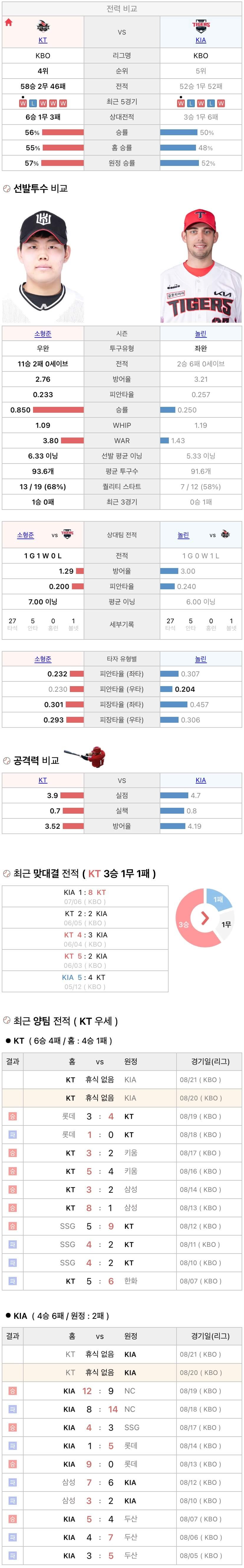 8월20일 KBO 프로야구 기아 vs KT 분석
