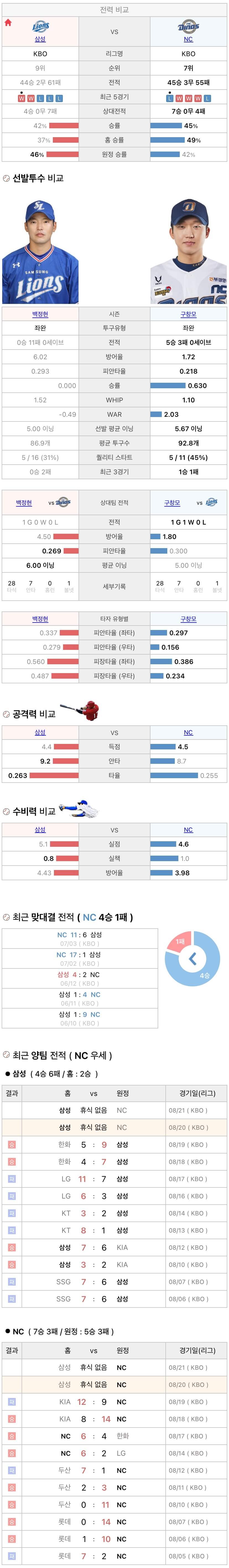 8월20일 KBO 프로야구 NC vs 삼성 분석