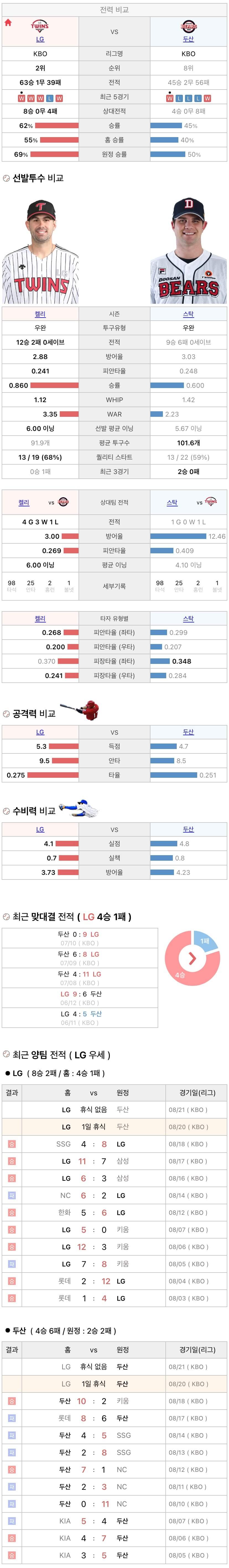 8월20일 KBO 프로야구 두산 vs LG 분석
