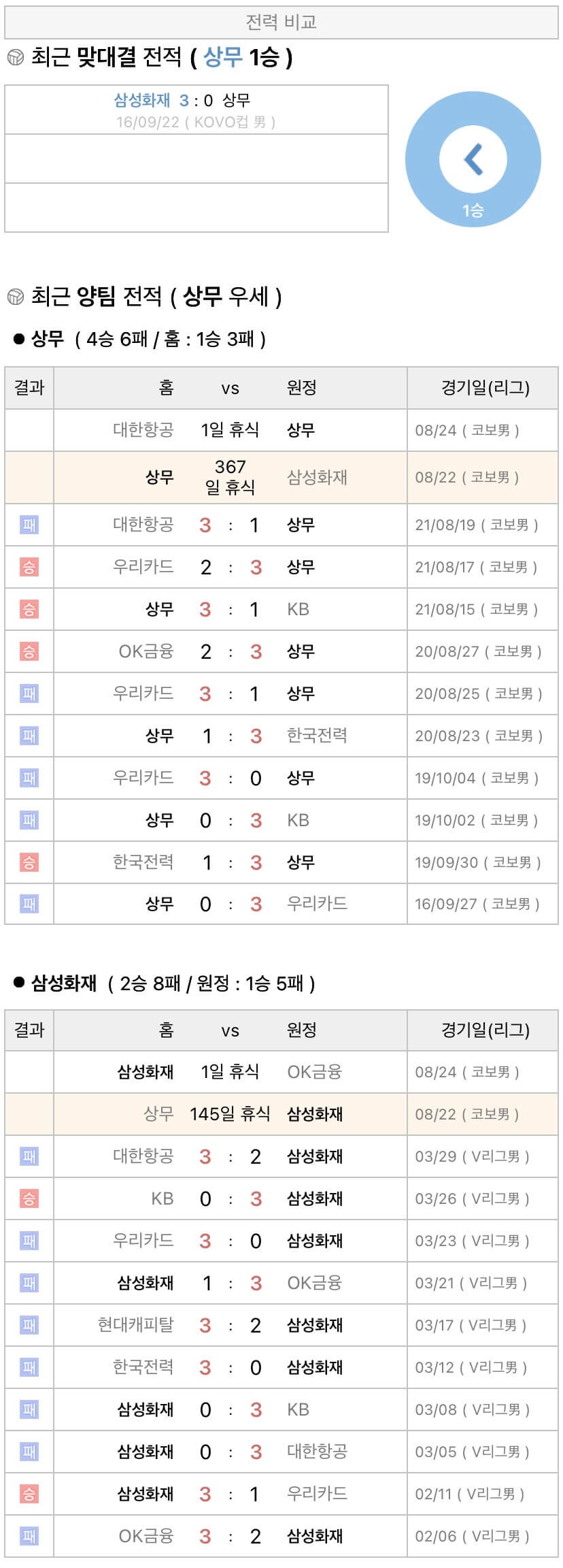 8월22일 KOVO컵 프로배구 상무 vs 삼성화재 분석