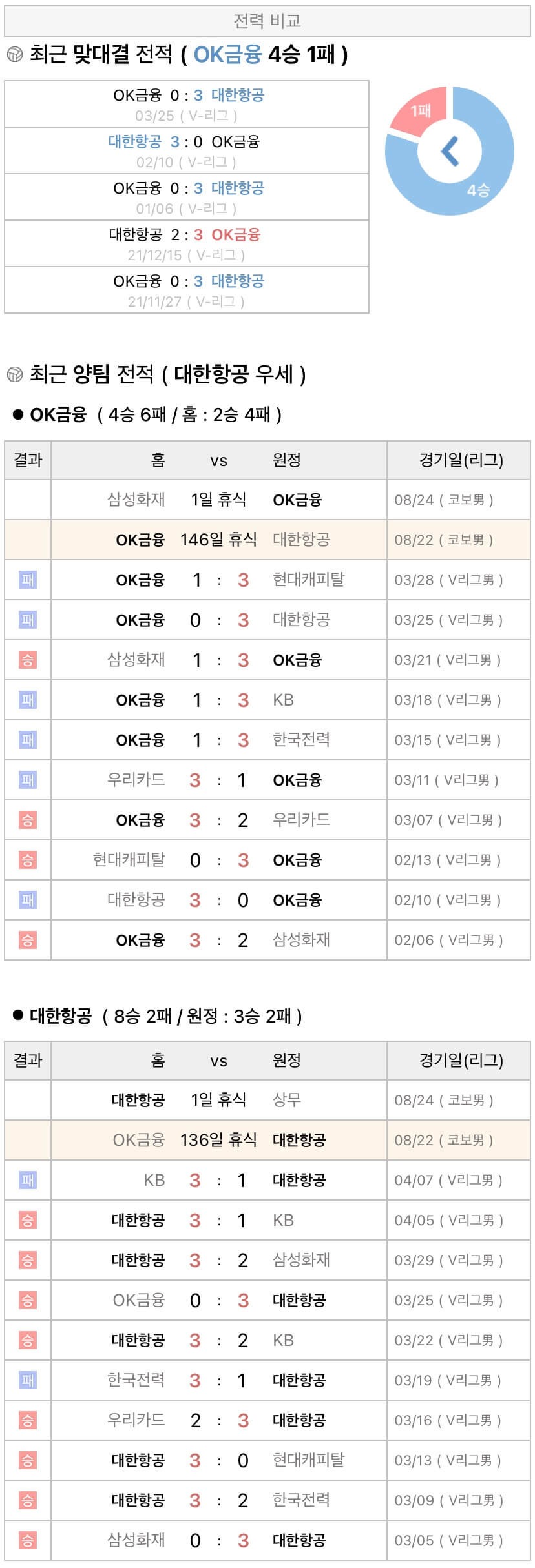 8월22일 KOVO컵 프로배구 OK금융그룹 vs 대한항공 분석