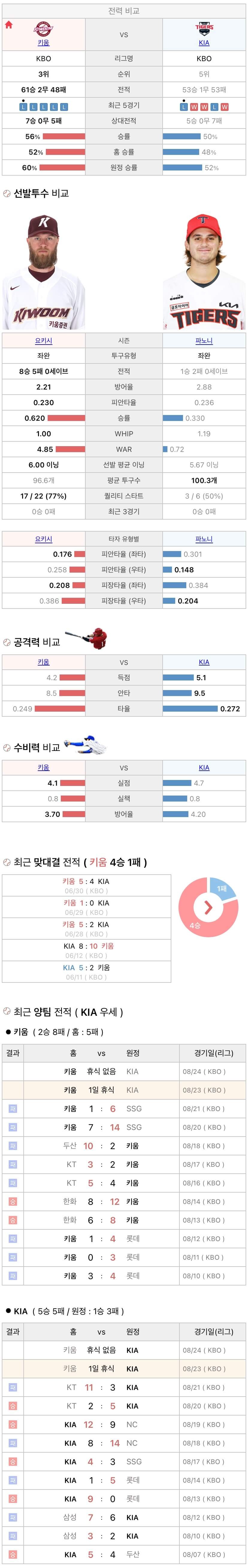 8월23일 KBO 프로야구 기아 vs 키움 분석