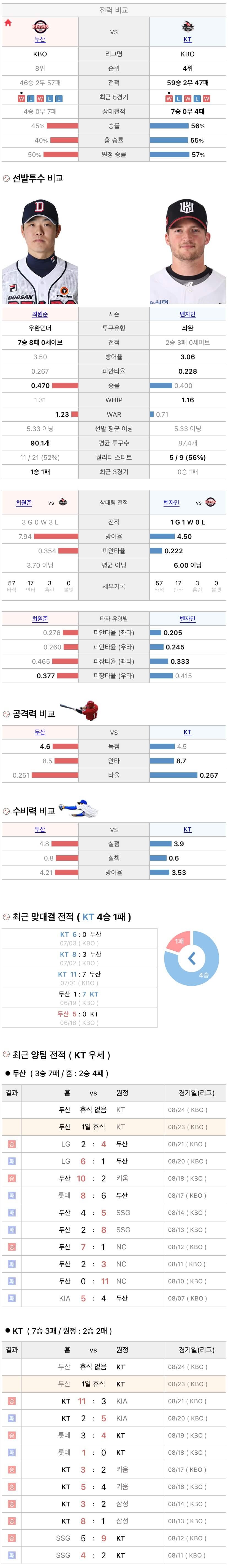8월23일 KBO 프로야구 KT vs 두산 분석