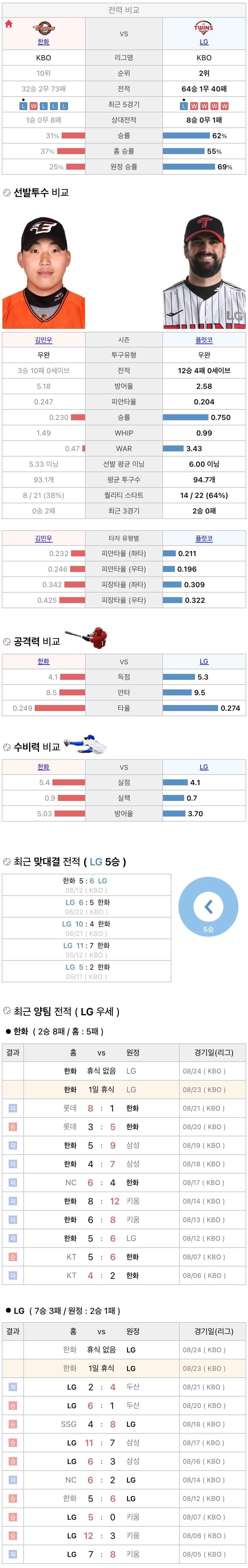 8월23일 KBO 프로야구 LG vs 한화 분석
