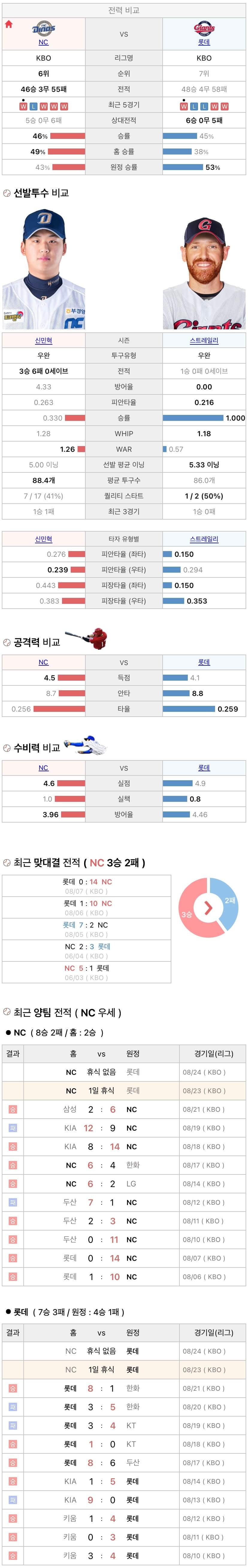 8월23일 KBO 프로야구 롯데 vs NC 분석