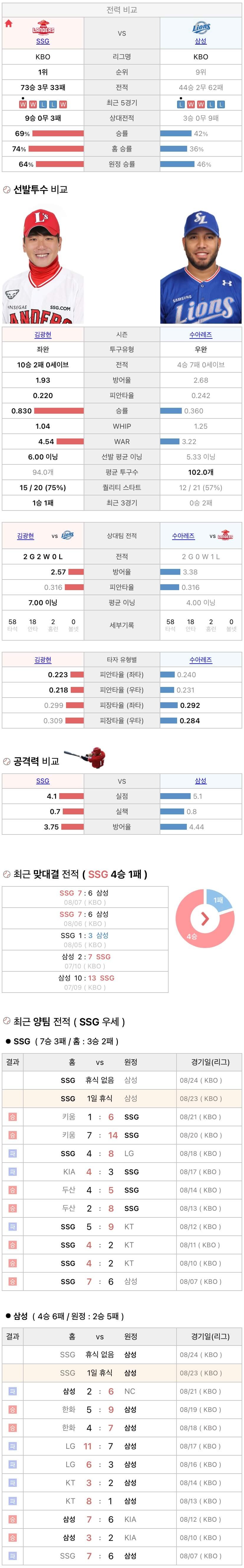 8월23일 KBO 프로야구 삼성 vs SSG 분석