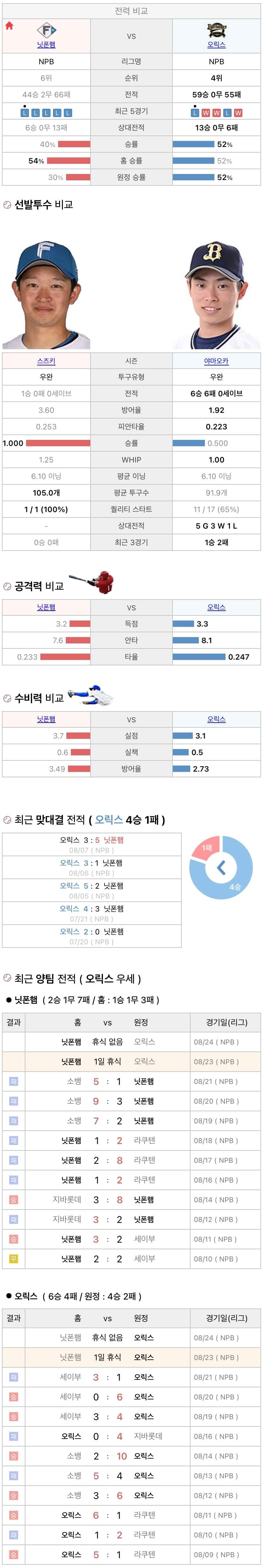 8월23일 NPB 일본프로야구 오릭스 vs 니혼햄 분석및중계