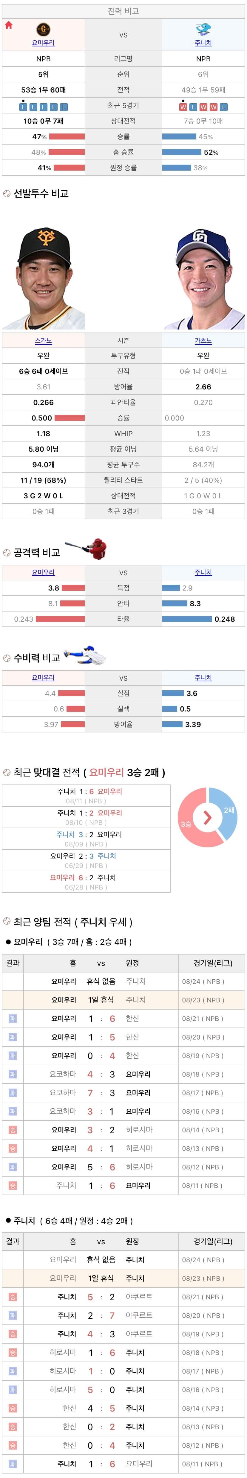 8월23일 NPB 일본프로야구 주니치 vs 요미우리 분석및중계
