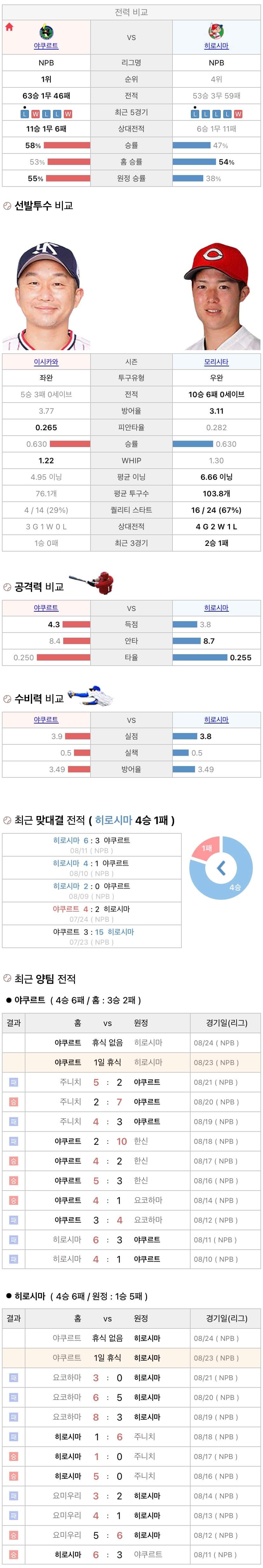 8월23일 NPB 일본프로야구 히로시마 vs 야쿠르트 분석및중계