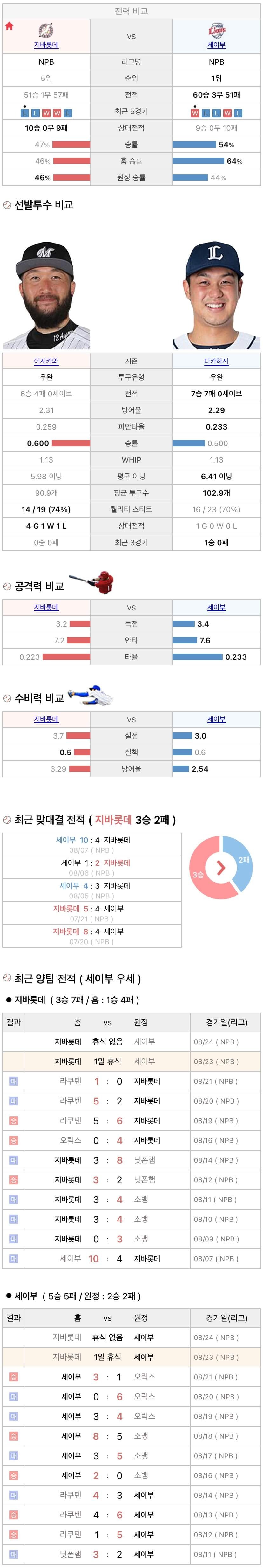 8월23일 NPB 일본프로야구 세이부 vs 지바롯데 분석및중계