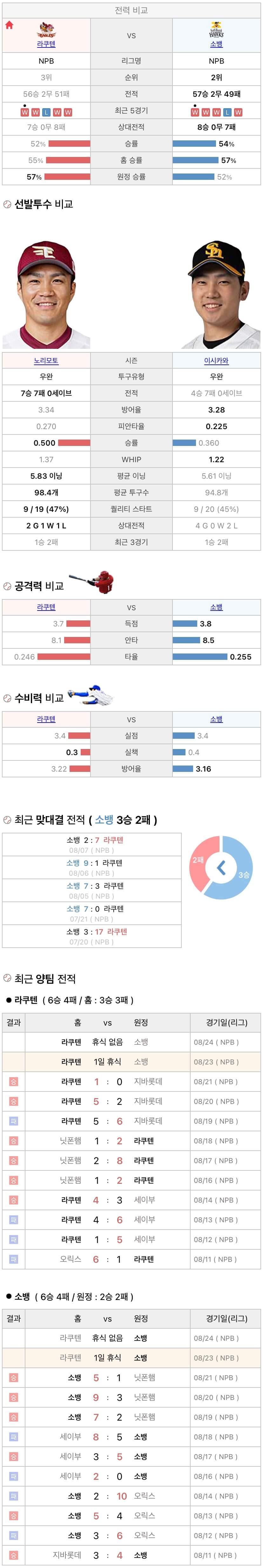 8월23일 NPB 일본프로야구 소프트뱅크 vs 라쿠텐 분석및중계