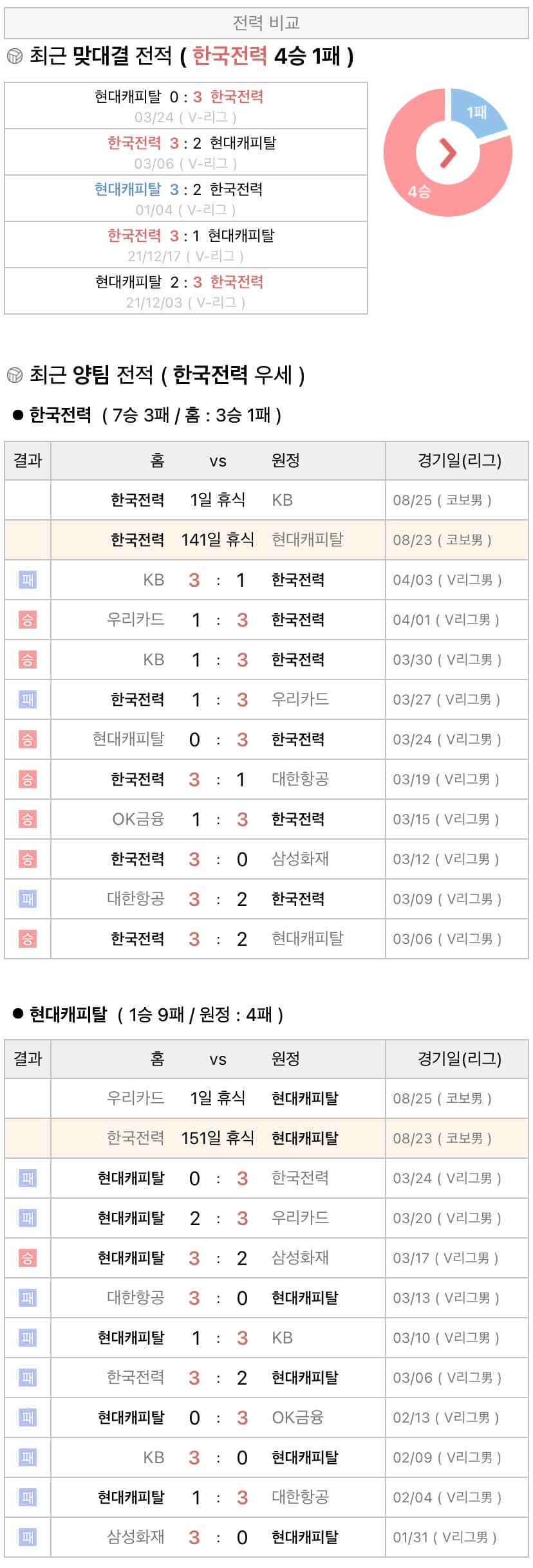 8월23일 KOVO컵 프로배구 한국전력 vs 현대캐피탈 분석
