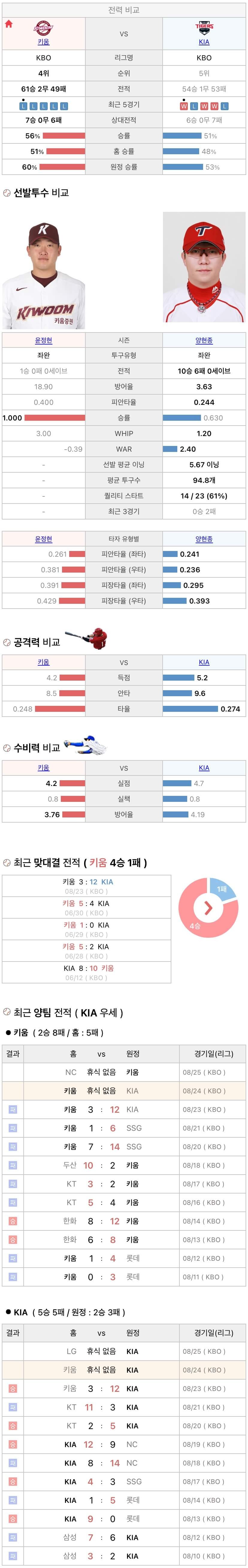 8월24일 KBO 프로야구 기아 vs 키움 분석