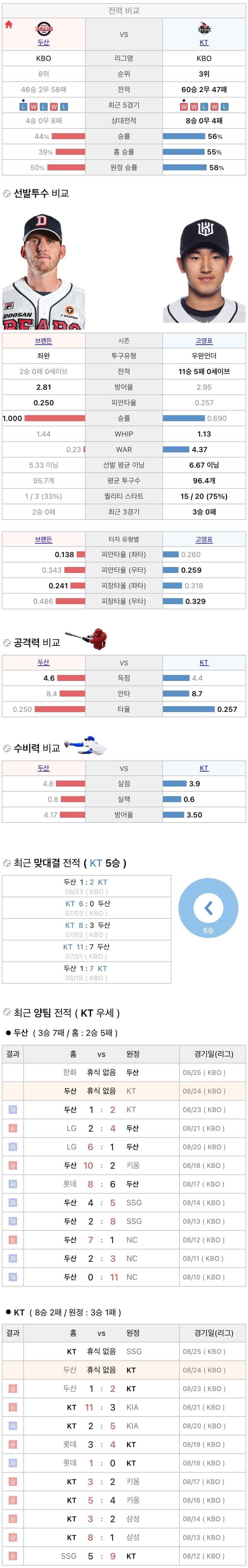8월24일 KBO 프로야구 KT vs 두산 분석