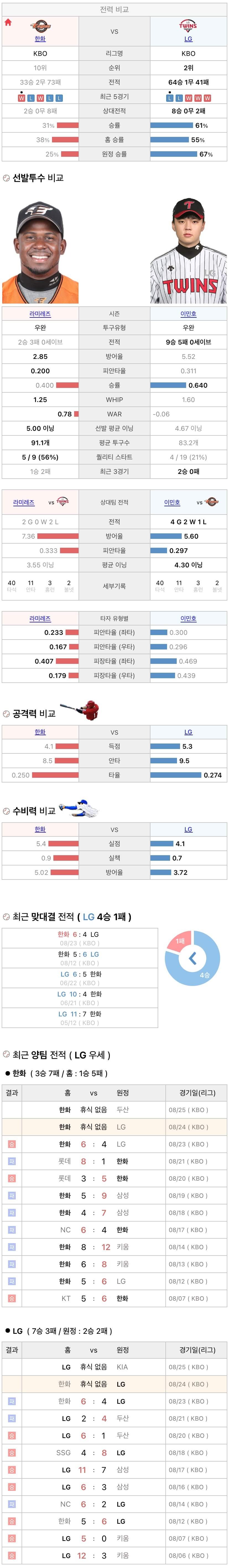 8월24일 KBO 프로야구 LG vs 한화 분석