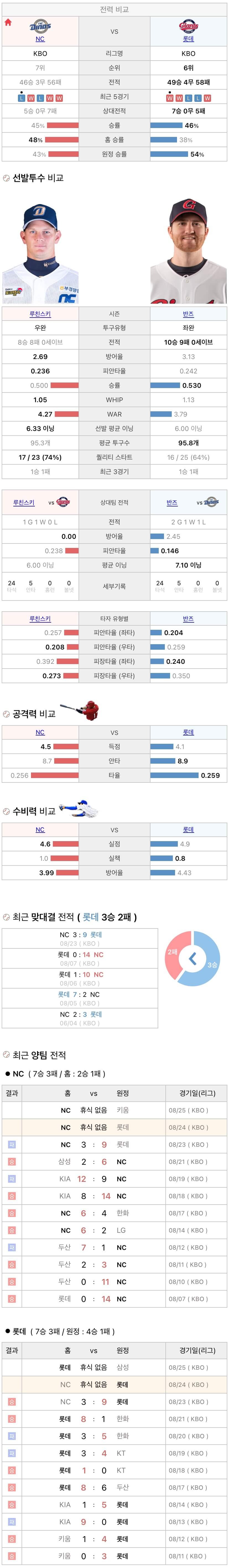 8월24일 KBO 프로야구 롯데 vs NC 분석
