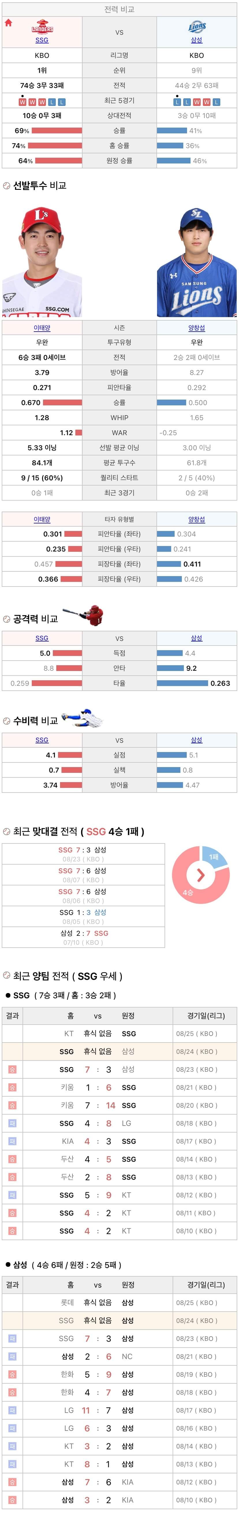 8월24일 KBO 프로야구 삼성 vs SSG 분석