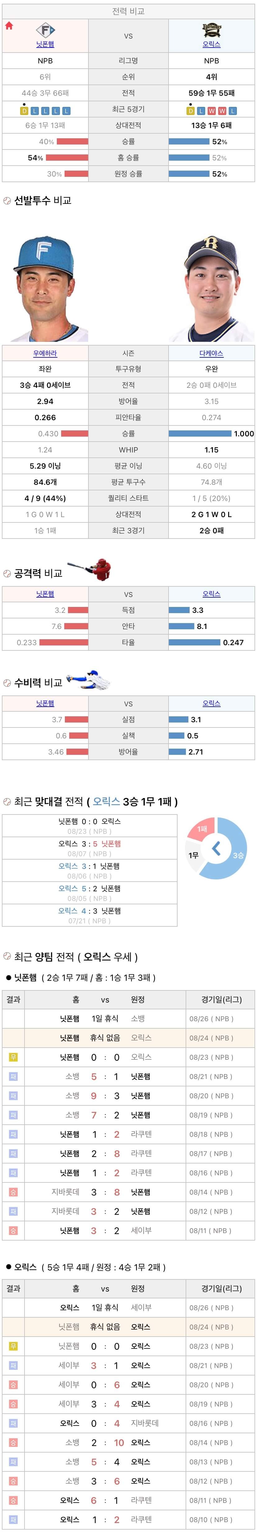 8월24일 NPB 일본프로야구 오릭스 vs 니혼햄 분석및중계