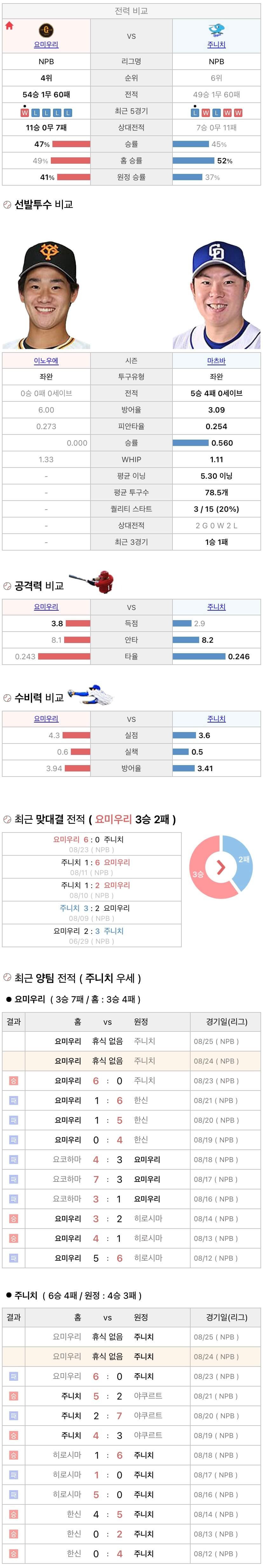 8월24일 NPB 일본프로야구 주니치 vs 요미우리 분석및중계