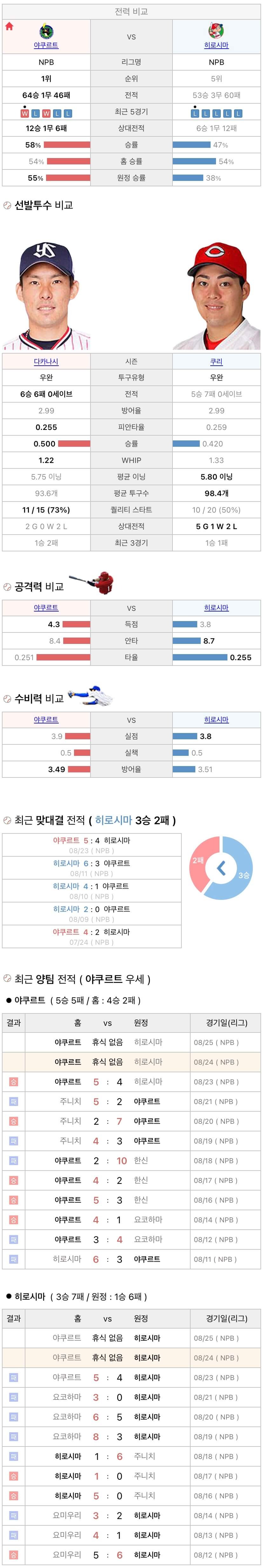 8월24일 NPB 일본프로야구 히로시마 vs 야쿠르트 분석및중계