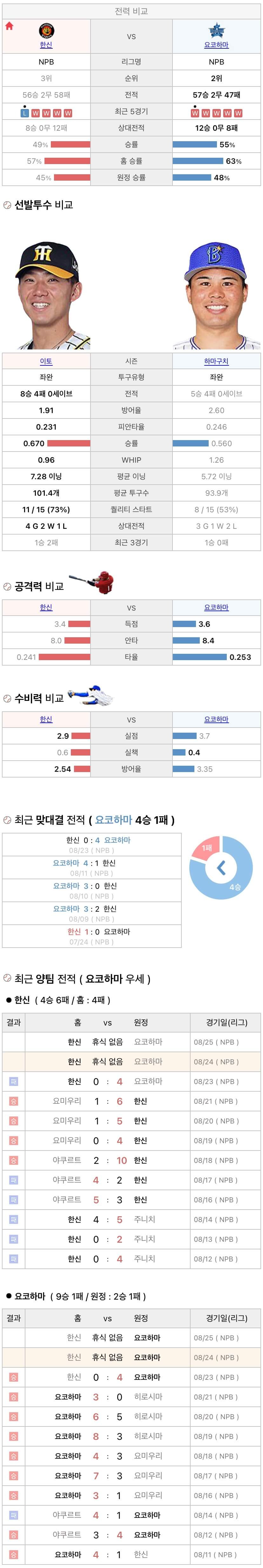 8월24일 NPB 일본프로야구 요코하마 vs 한신 분석및중계
