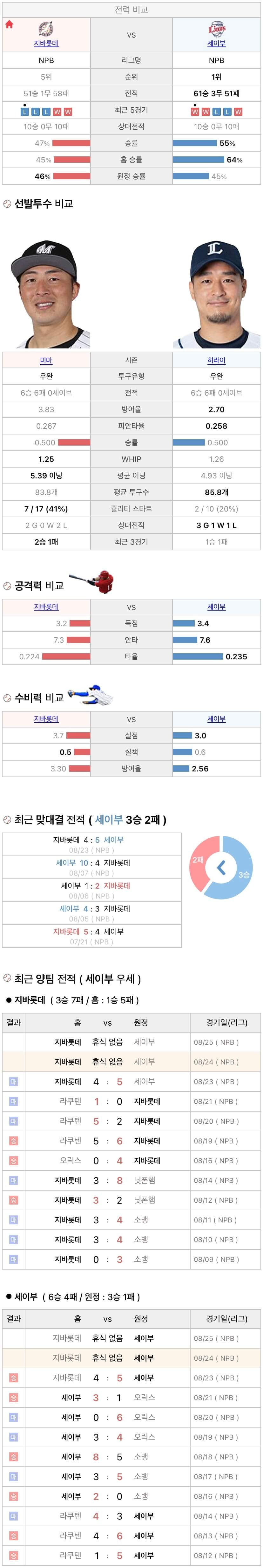 8월24일 NPB 일본프로야구 세이부 vs 지바롯데 분석및중계