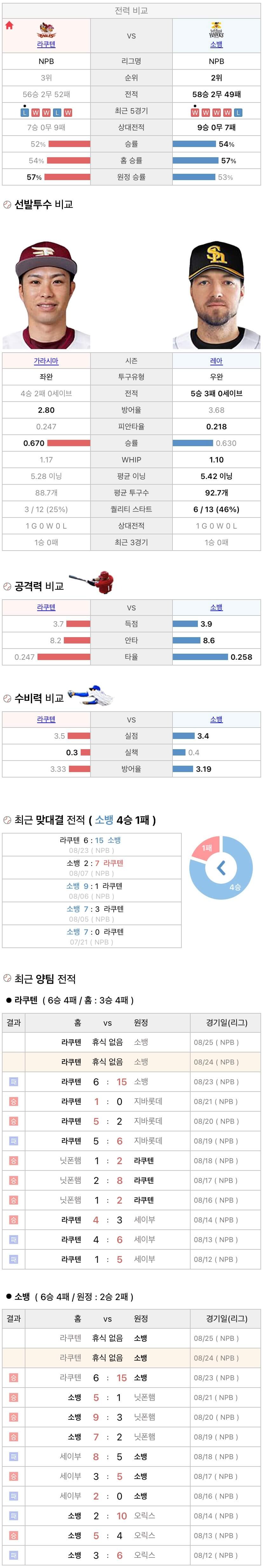 8월24일 NPB 일본프로야구 소프트뱅크 vs 라쿠텐 분석및중계