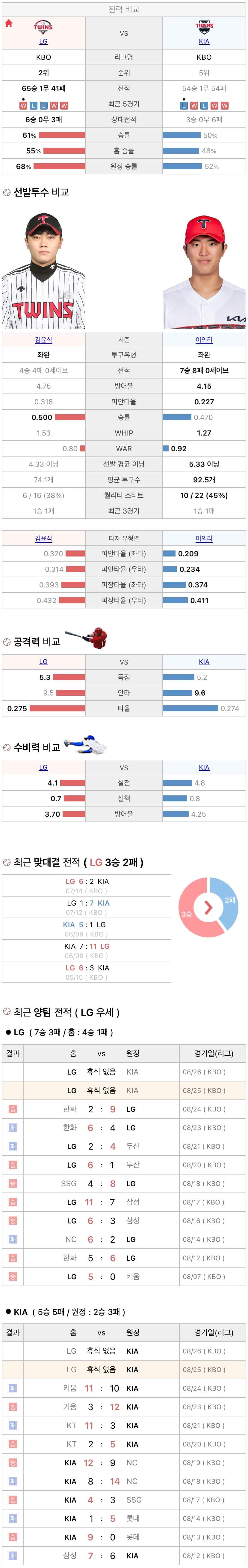 8월25일 KBO 프로야구 기아 vs LG 분석