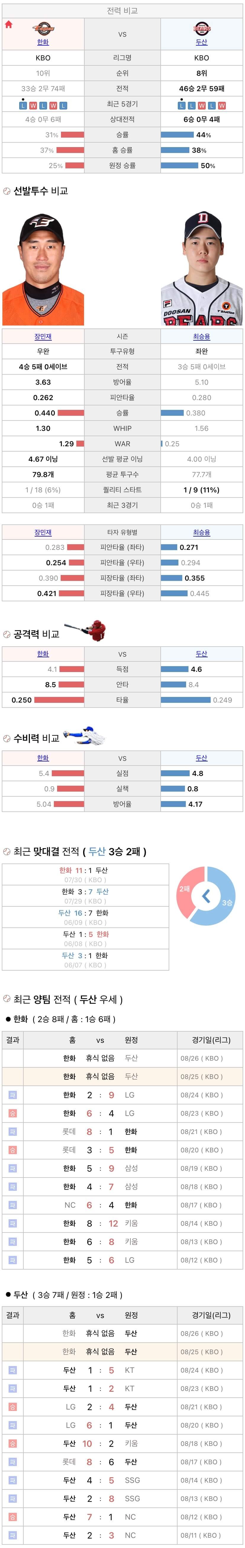 8월25일 KBO 프로야구 두산 vs 한화 분석