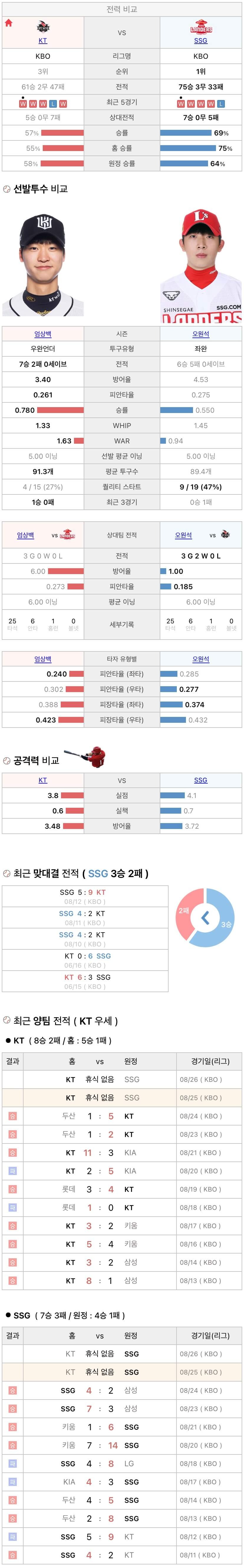 8월25일 KBO 프로야구 SSG vs KT 분석