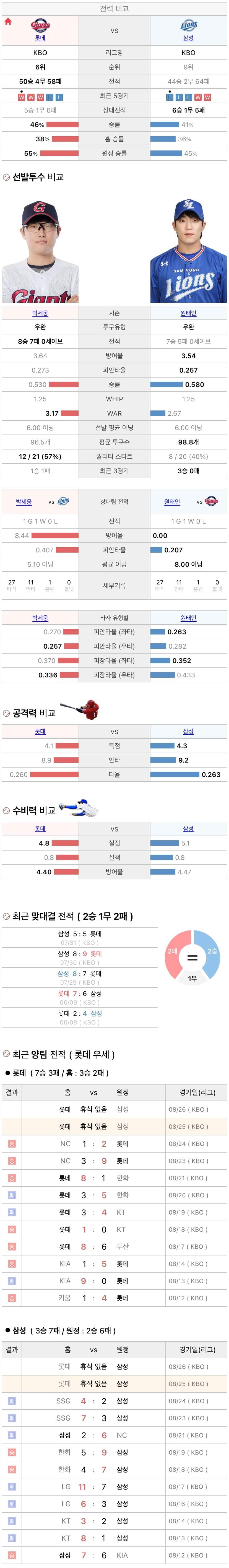 8월25일 KBO 프로야구 삼성 vs 롯데 분석