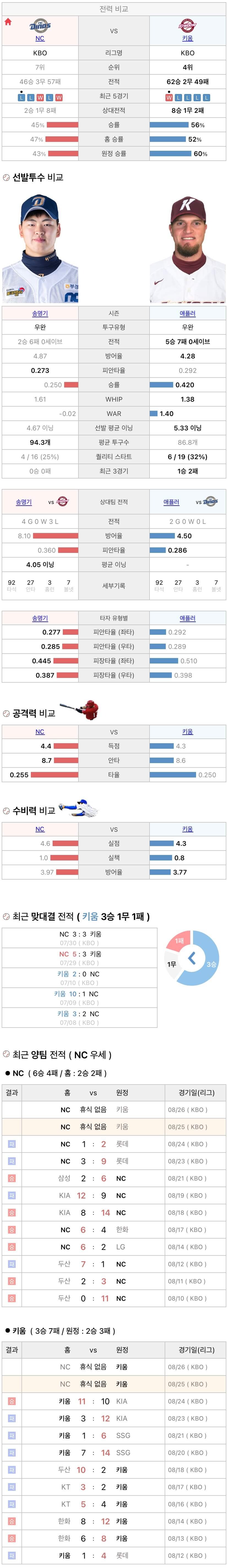 8월25일 KBO 프로야구 키움 vs NC 분석